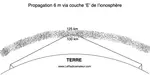 propagation-des-ondes-radio-50-mhz-via-couche-E