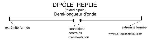 Diagramme d'un dipôle replié demi-longueur d'onde (folded dipole).