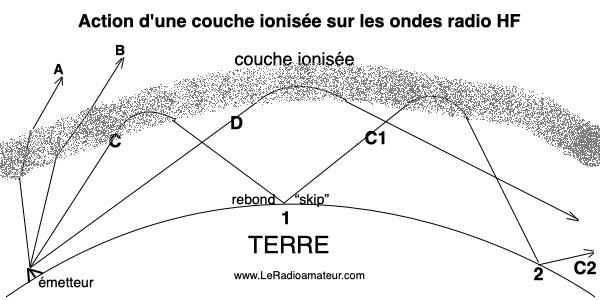 Une radio ondes courtes pour les petits budgets Action-couche-ionisee-sur-propagation-des-ondes-radio-hf