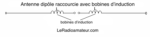 Antenne dipôle raccourcie à l'aide de bobines d'induction