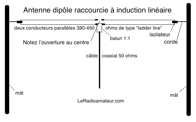 Anlenne HF pour espace réduit raccourcie linéairement 640w