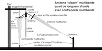 Sloper multibande avec contrepoids en médaillon