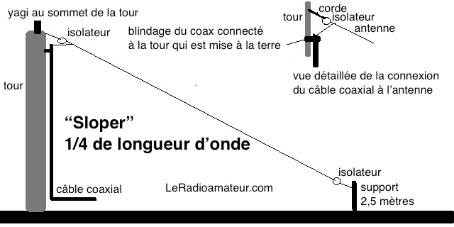 comment fabriquer une antenne filaire ?