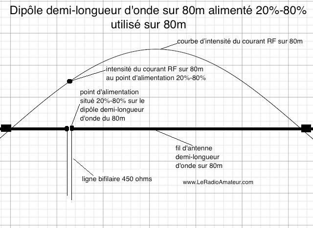 Dipôle asymétrique (20%-80%) pour le 80m utilisé sur 80m. Remarquez l'intensité du courant RF qui est près à mi-chemin entre le minimum et le maximum sur la courbe d'intensité du courant.