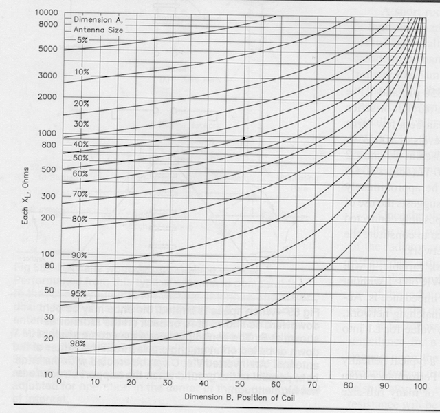 Graphique pour déterminer aproximativement l'inductance réactive d'une bobine d'induction monocouche.