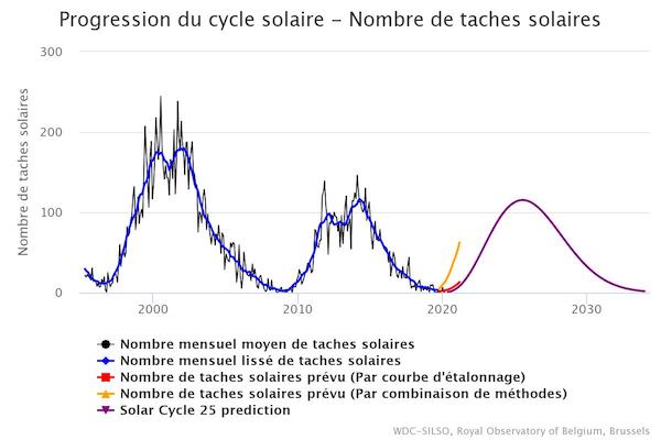 La propagation des ondes radio HF dépend directement des cycles solaires. Voici une illustration de la progression des cycles solaires avec un aperçu du prochain.