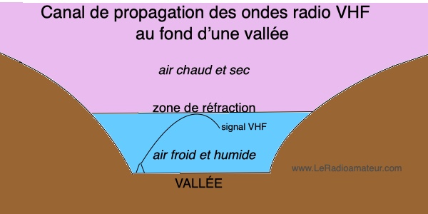 Canal (tunel) de propagation des ondes radio 50 MHz (THF) produit par une inversion de température dans le fond d'une vallée.