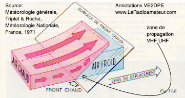 Un front chaud se produit lorsque de l'air chaud surmonte de l'air froid, ce qui parfois produit une zone propagation des ondes radio 50 MHz (THF), dans l'air froid, juste sous et devant le front.