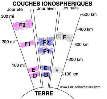 Les couche ionisées de l'ionosphère qui jouent un rôle dans la propagation des onds radio HF.