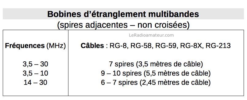 Tableau des dimensions de bobines d'étranglement (RF chokes), pour usage multibande, sur support tubulaire Tableau des dimensions de bobines d'étranglement (RF chokes), pour usage multibande, sur support tubulaire