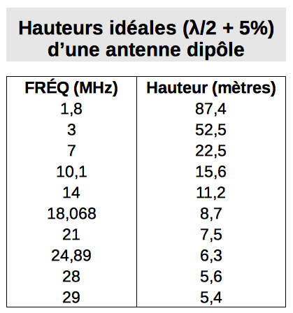 L'antenne dipôle classique pour le radioamateur averti