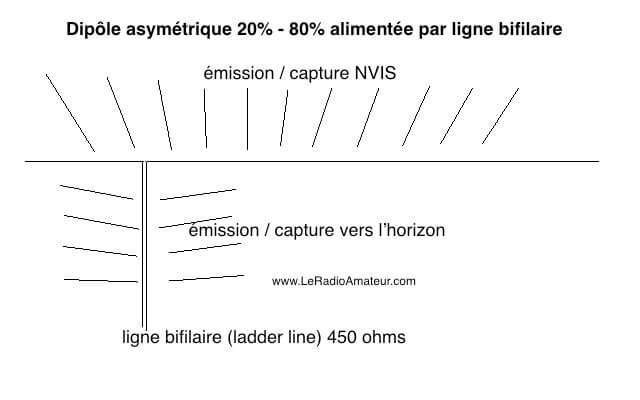 Angles d'incidence des signaux sur un dipôle demi-longueur d'onde asymétrique (OCF)