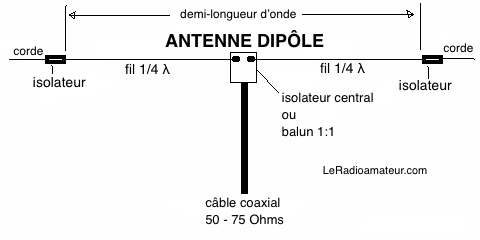 Antenne Dipôle Mono-bande 45 Mètres (HF) - Prête à L'emploi, Complète Avec Câble - Garantie 1 An (fabriqué Au Royaume-Uni)